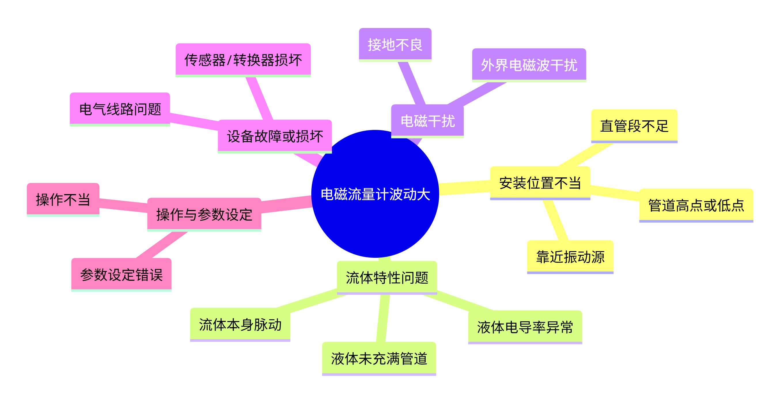 電磁流量計(jì)波動(dòng)大